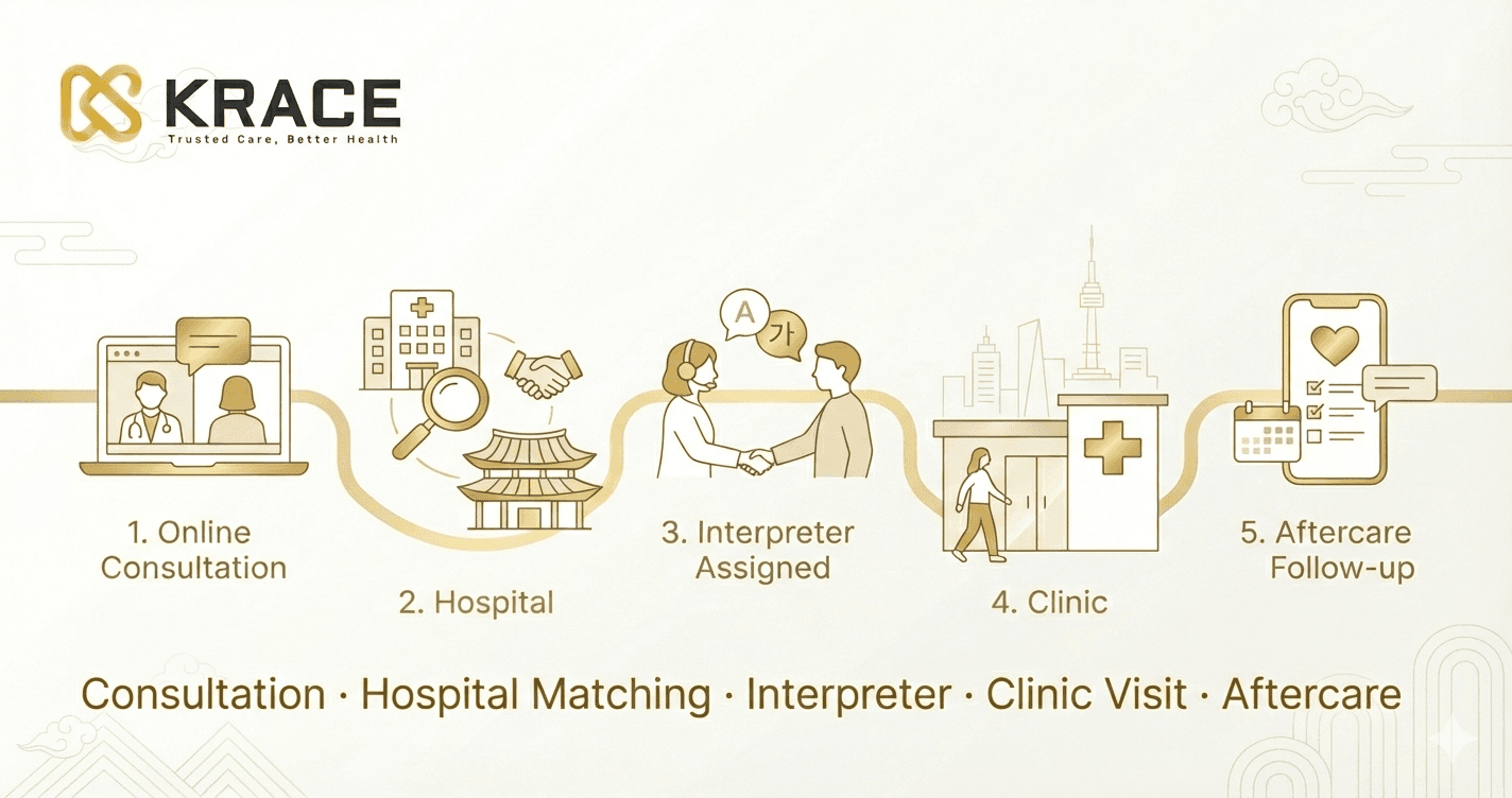 KRACE Care services — trusted Korean clinics, English support, and visitor guidance