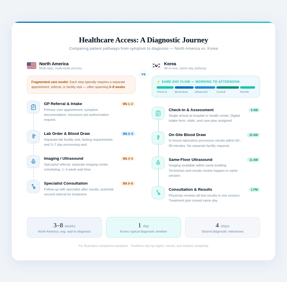 Healthcare diagnostic timeline comparison between North America and Korea
